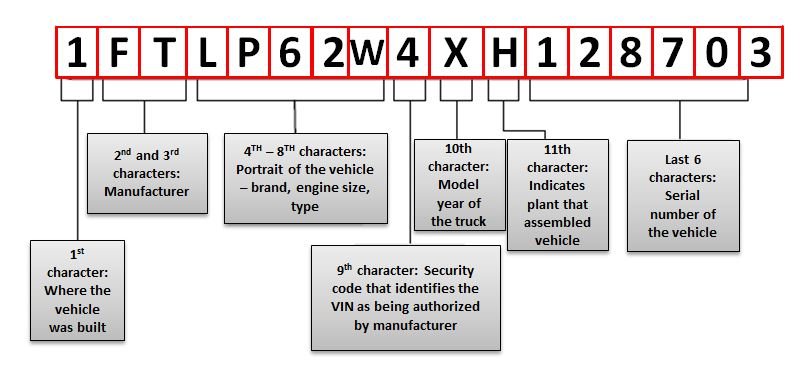 Il est possible de trouver des informations sur un véhicule à partir de son numéro de série (17 caractères). Cela est très simple, il suffit ...