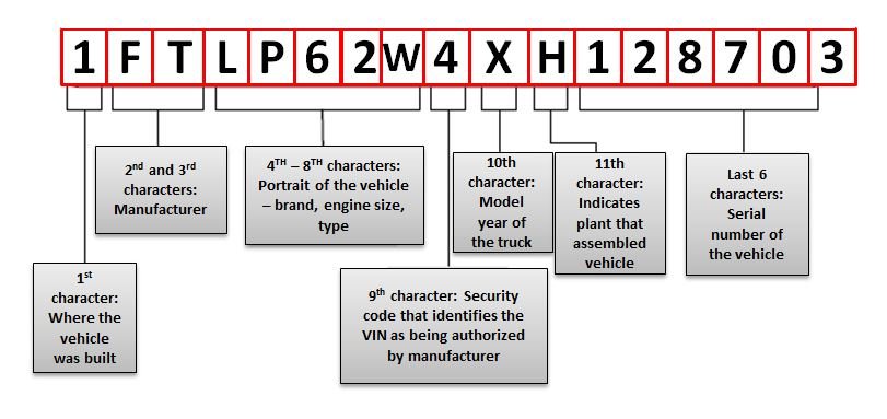 VIN DECODER : Trouver des informations sur un véhicule grâce à son n° de  série